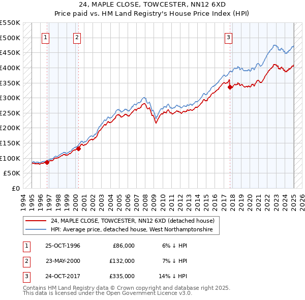 24, MAPLE CLOSE, TOWCESTER, NN12 6XD: Price paid vs HM Land Registry's House Price Index