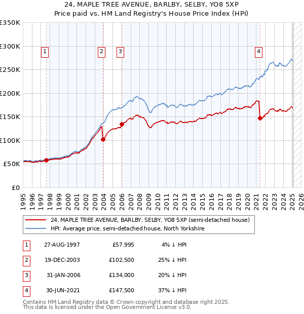24, MAPLE TREE AVENUE, BARLBY, SELBY, YO8 5XP: Price paid vs HM Land Registry's House Price Index