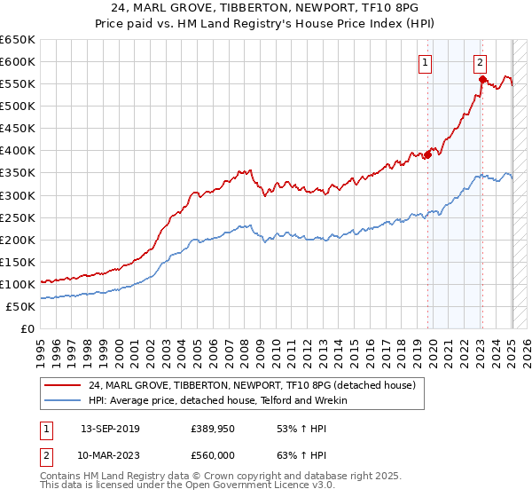 24, MARL GROVE, TIBBERTON, NEWPORT, TF10 8PG: Price paid vs HM Land Registry's House Price Index