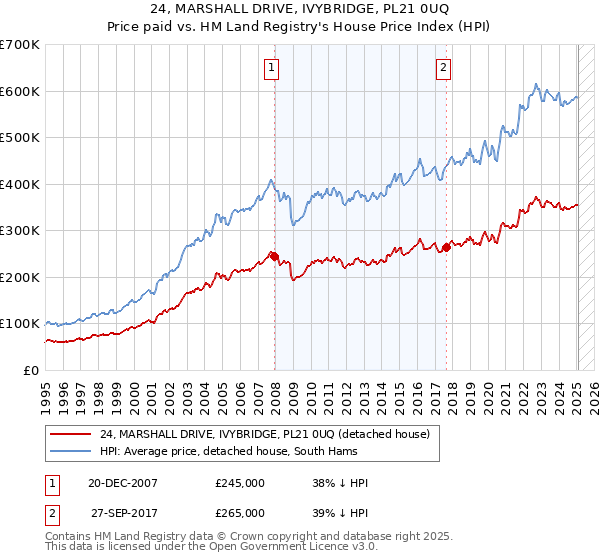 24, MARSHALL DRIVE, IVYBRIDGE, PL21 0UQ: Price paid vs HM Land Registry's House Price Index