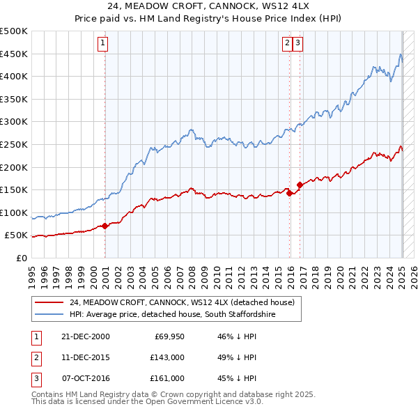 24, MEADOW CROFT, CANNOCK, WS12 4LX: Price paid vs HM Land Registry's House Price Index