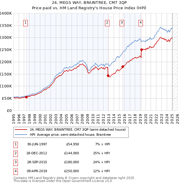 24, MEGS WAY, BRAINTREE, CM7 3QP: Price paid vs HM Land Registry's House Price Index