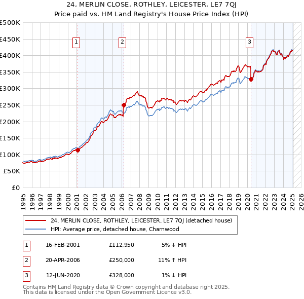 24, MERLIN CLOSE, ROTHLEY, LEICESTER, LE7 7QJ: Price paid vs HM Land Registry's House Price Index