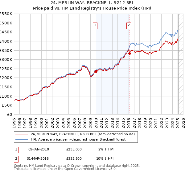 24, MERLIN WAY, BRACKNELL, RG12 8BL: Price paid vs HM Land Registry's House Price Index