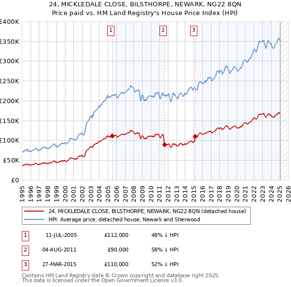 24, MICKLEDALE CLOSE, BILSTHORPE, NEWARK, NG22 8QN: Price paid vs HM Land Registry's House Price Index
