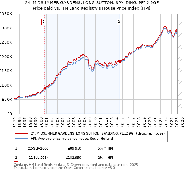 24, MIDSUMMER GARDENS, LONG SUTTON, SPALDING, PE12 9GF: Price paid vs HM Land Registry's House Price Index
