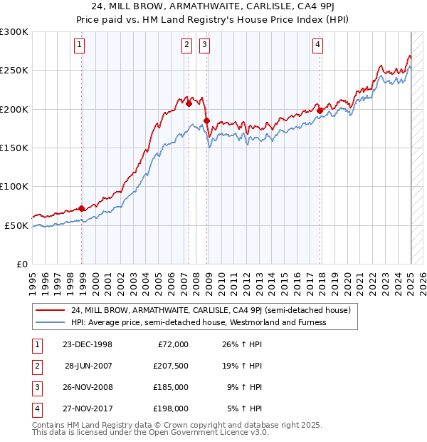 24, MILL BROW, ARMATHWAITE, CARLISLE, CA4 9PJ: Price paid vs HM Land Registry's House Price Index