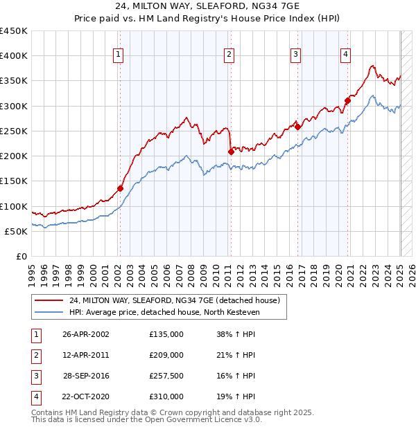 24, MILTON WAY, SLEAFORD, NG34 7GE: Price paid vs HM Land Registry's House Price Index