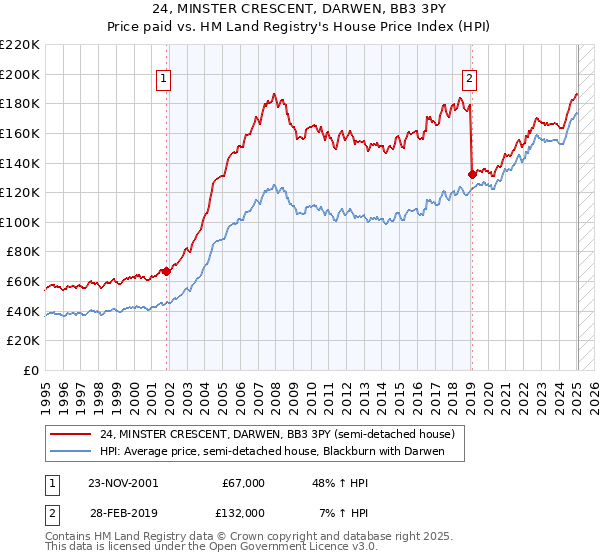 24, MINSTER CRESCENT, DARWEN, BB3 3PY: Price paid vs HM Land Registry's House Price Index