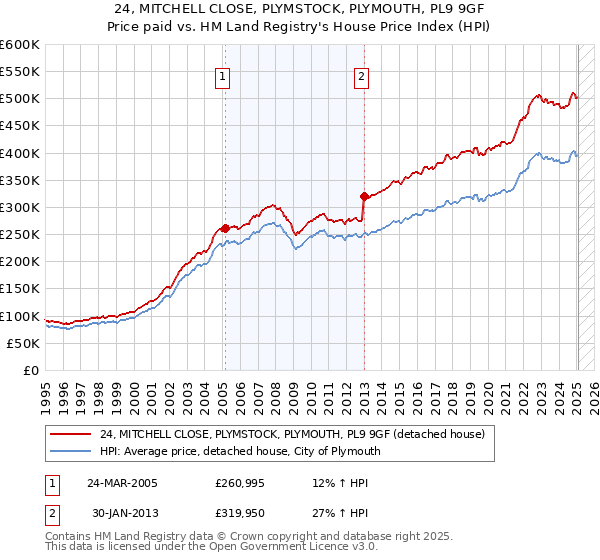 24, MITCHELL CLOSE, PLYMSTOCK, PLYMOUTH, PL9 9GF: Price paid vs HM Land Registry's House Price Index
