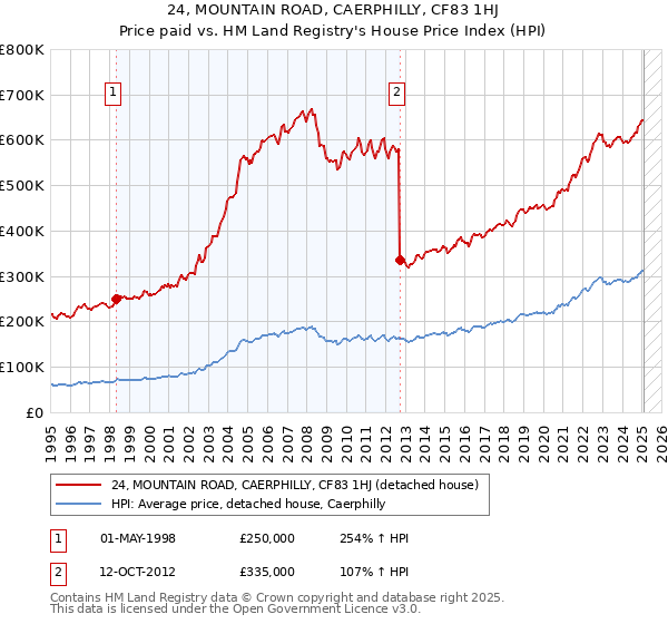 24, MOUNTAIN ROAD, CAERPHILLY, CF83 1HJ: Price paid vs HM Land Registry's House Price Index
