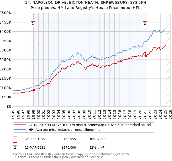 24, NAPOLEON DRIVE, BICTON HEATH, SHREWSBURY, SY3 5PH: Price paid vs HM Land Registry's House Price Index