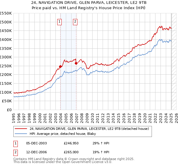 24, NAVIGATION DRIVE, GLEN PARVA, LEICESTER, LE2 9TB: Price paid vs HM Land Registry's House Price Index