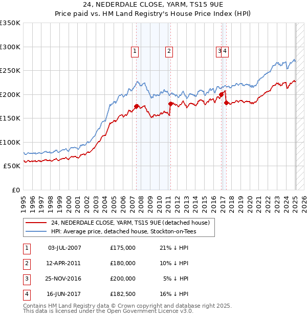 24, NEDERDALE CLOSE, YARM, TS15 9UE: Price paid vs HM Land Registry's House Price Index