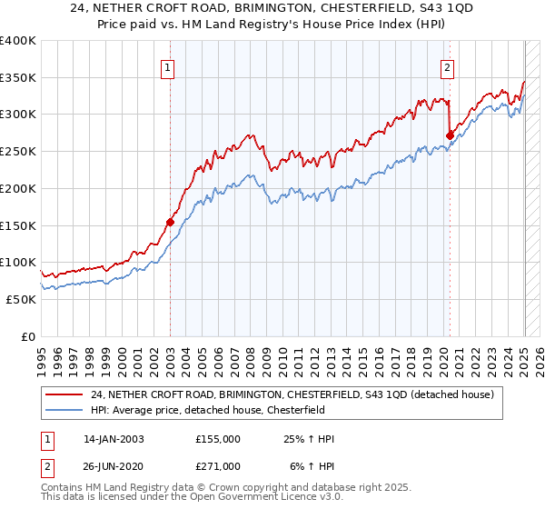 24, NETHER CROFT ROAD, BRIMINGTON, CHESTERFIELD, S43 1QD: Price paid vs HM Land Registry's House Price Index