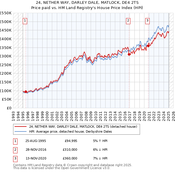 24, NETHER WAY, DARLEY DALE, MATLOCK, DE4 2TS: Price paid vs HM Land Registry's House Price Index