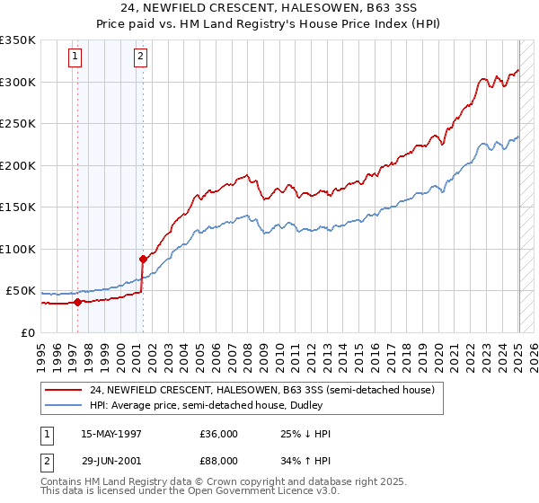 24, NEWFIELD CRESCENT, HALESOWEN, B63 3SS: Price paid vs HM Land Registry's House Price Index