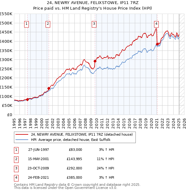 24, NEWRY AVENUE, FELIXSTOWE, IP11 7RZ: Price paid vs HM Land Registry's House Price Index