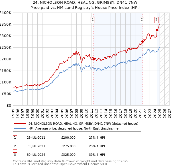24, NICHOLSON ROAD, HEALING, GRIMSBY, DN41 7NW: Price paid vs HM Land Registry's House Price Index