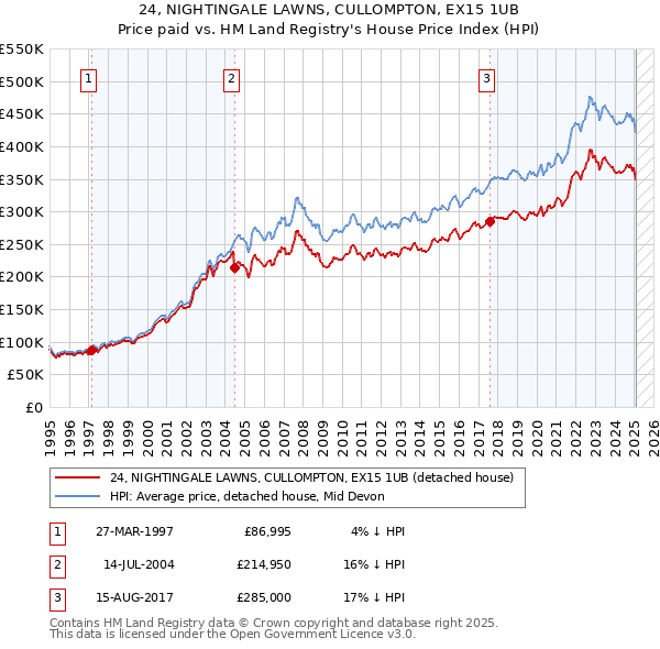 24, NIGHTINGALE LAWNS, CULLOMPTON, EX15 1UB: Price paid vs HM Land Registry's House Price Index