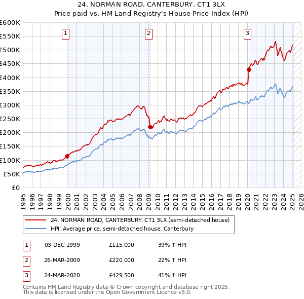 24, NORMAN ROAD, CANTERBURY, CT1 3LX: Price paid vs HM Land Registry's House Price Index