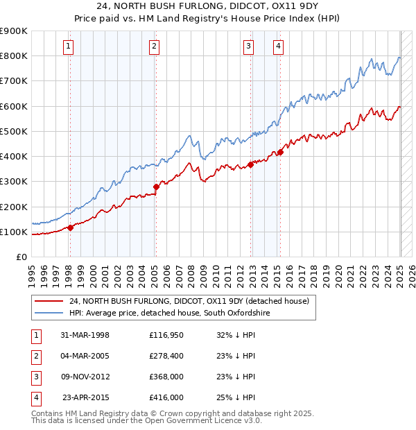 24, NORTH BUSH FURLONG, DIDCOT, OX11 9DY: Price paid vs HM Land Registry's House Price Index