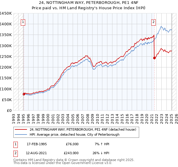 24, NOTTINGHAM WAY, PETERBOROUGH, PE1 4NF: Price paid vs HM Land Registry's House Price Index