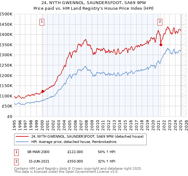 24, NYTH GWENNOL, SAUNDERSFOOT, SA69 9PW: Price paid vs HM Land Registry's House Price Index