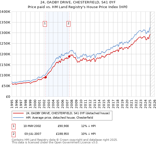 24, OADBY DRIVE, CHESTERFIELD, S41 0YF: Price paid vs HM Land Registry's House Price Index