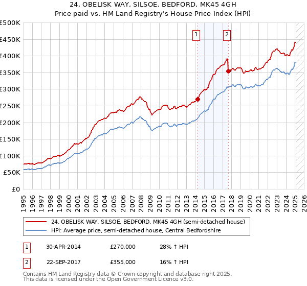 24, OBELISK WAY, SILSOE, BEDFORD, MK45 4GH: Price paid vs HM Land Registry's House Price Index