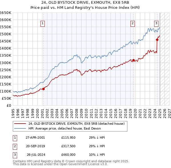 24, OLD BYSTOCK DRIVE, EXMOUTH, EX8 5RB: Price paid vs HM Land Registry's House Price Index