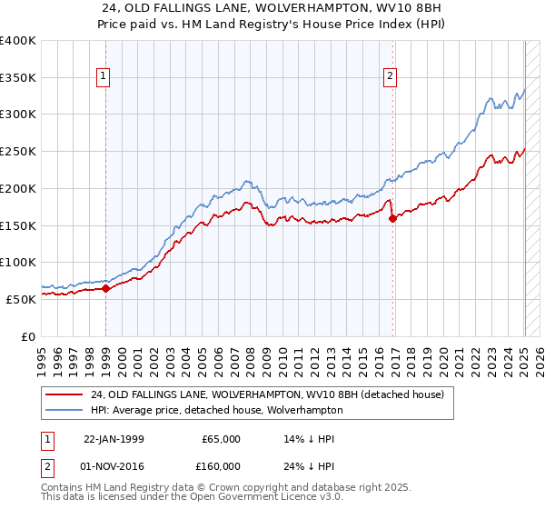 24, OLD FALLINGS LANE, WOLVERHAMPTON, WV10 8BH: Price paid vs HM Land Registry's House Price Index
