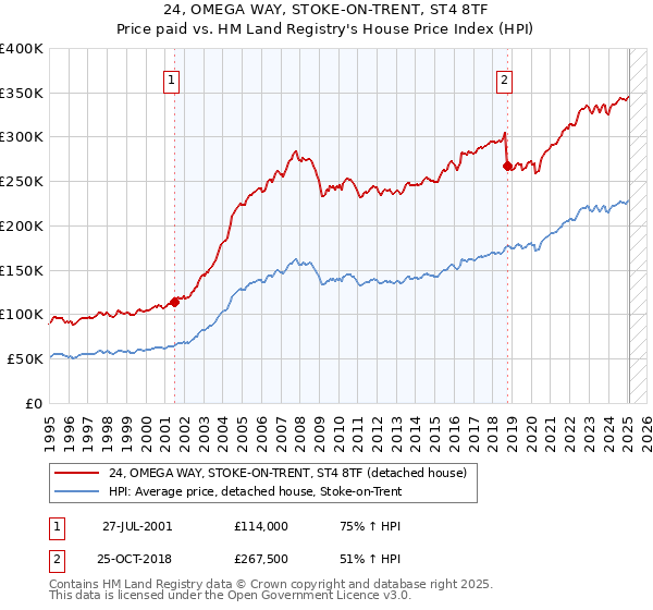 24, OMEGA WAY, STOKE-ON-TRENT, ST4 8TF: Price paid vs HM Land Registry's House Price Index