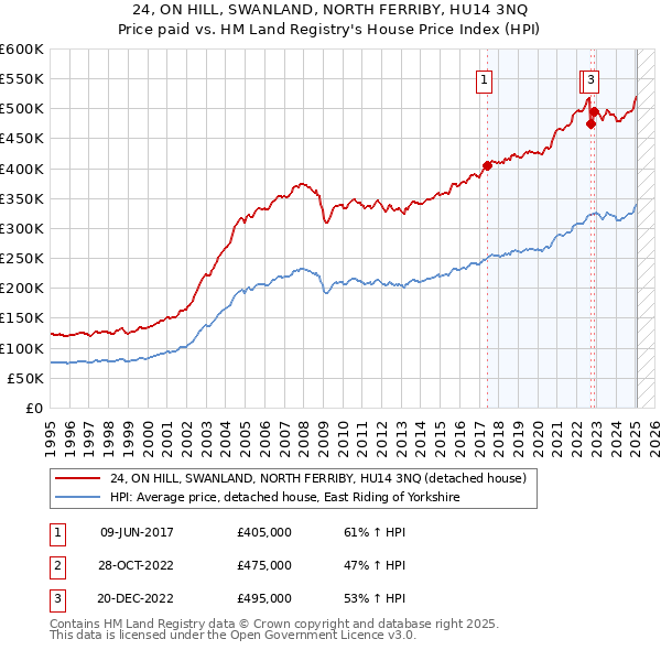 24, ON HILL, SWANLAND, NORTH FERRIBY, HU14 3NQ: Price paid vs HM Land Registry's House Price Index