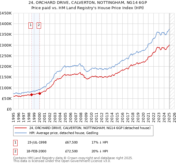 24, ORCHARD DRIVE, CALVERTON, NOTTINGHAM, NG14 6GP: Price paid vs HM Land Registry's House Price Index