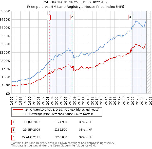 24, ORCHARD GROVE, DISS, IP22 4LX: Price paid vs HM Land Registry's House Price Index
