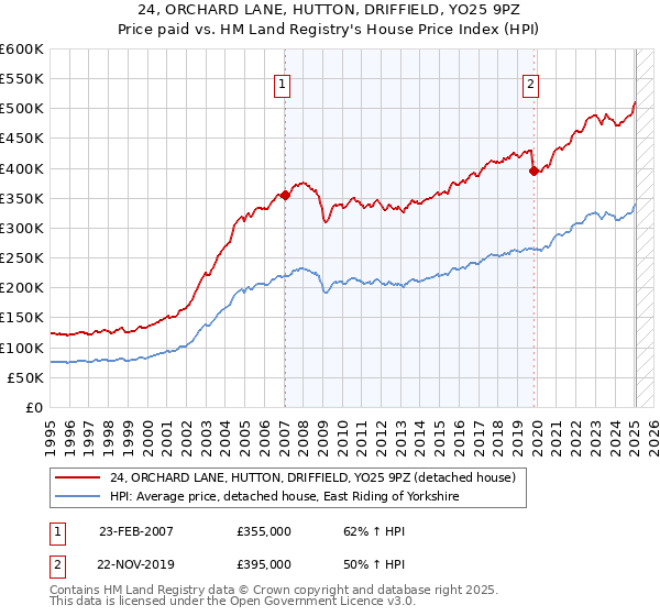 24, ORCHARD LANE, HUTTON, DRIFFIELD, YO25 9PZ: Price paid vs HM Land Registry's House Price Index
