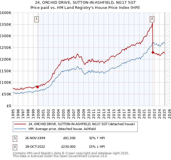 24, ORCHID DRIVE, SUTTON-IN-ASHFIELD, NG17 5GT: Price paid vs HM Land Registry's House Price Index