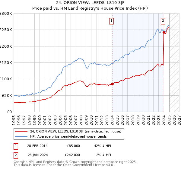 24, ORION VIEW, LEEDS, LS10 3JF: Price paid vs HM Land Registry's House Price Index