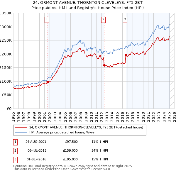 24, ORMONT AVENUE, THORNTON-CLEVELEYS, FY5 2BT: Price paid vs HM Land Registry's House Price Index