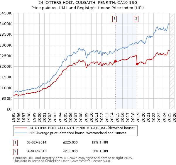 24, OTTERS HOLT, CULGAITH, PENRITH, CA10 1SG: Price paid vs HM Land Registry's House Price Index