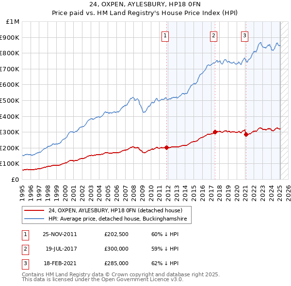 24, OXPEN, AYLESBURY, HP18 0FN: Price paid vs HM Land Registry's House Price Index