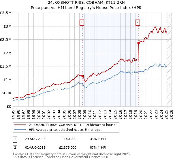 24, OXSHOTT RISE, COBHAM, KT11 2RN: Price paid vs HM Land Registry's House Price Index