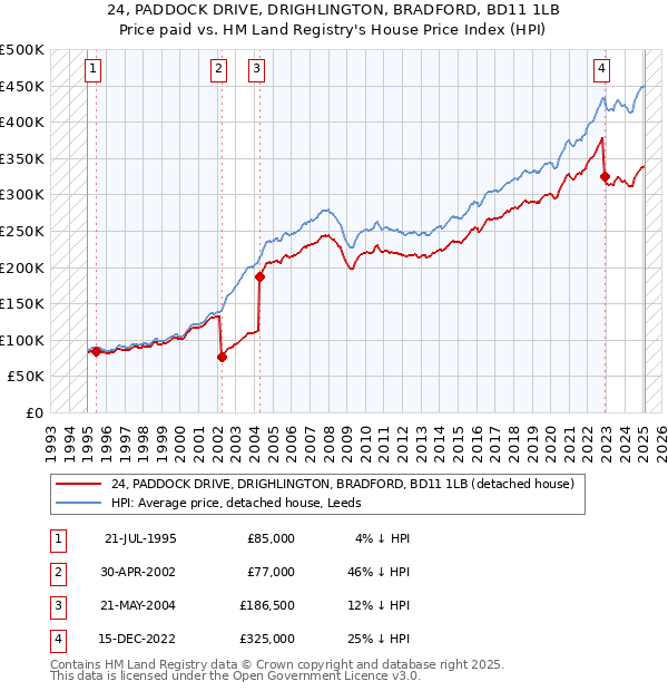 24, PADDOCK DRIVE, DRIGHLINGTON, BRADFORD, BD11 1LB: Price paid vs HM Land Registry's House Price Index
