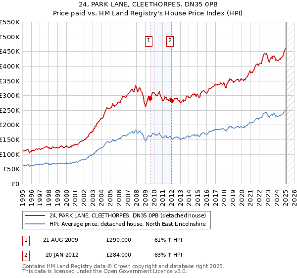 24, PARK LANE, CLEETHORPES, DN35 0PB: Price paid vs HM Land Registry's House Price Index