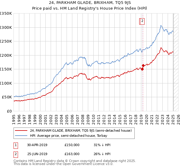 24, PARKHAM GLADE, BRIXHAM, TQ5 9JS: Price paid vs HM Land Registry's House Price Index
