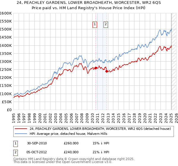 24, PEACHLEY GARDENS, LOWER BROADHEATH, WORCESTER, WR2 6QS: Price paid vs HM Land Registry's House Price Index