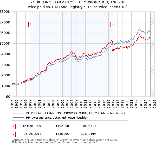 24, PELLINGS FARM CLOSE, CROWBOROUGH, TN6 2BF: Price paid vs HM Land Registry's House Price Index