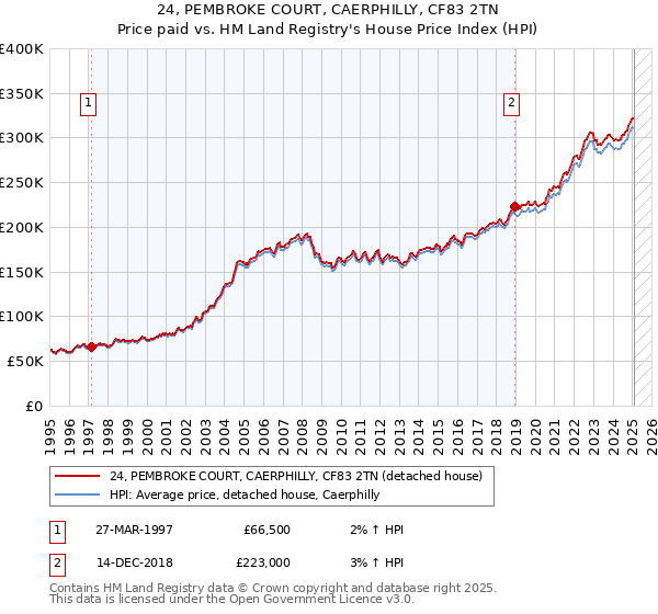 24, PEMBROKE COURT, CAERPHILLY, CF83 2TN: Price paid vs HM Land Registry's House Price Index