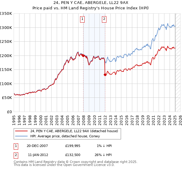 24, PEN Y CAE, ABERGELE, LL22 9AX: Price paid vs HM Land Registry's House Price Index